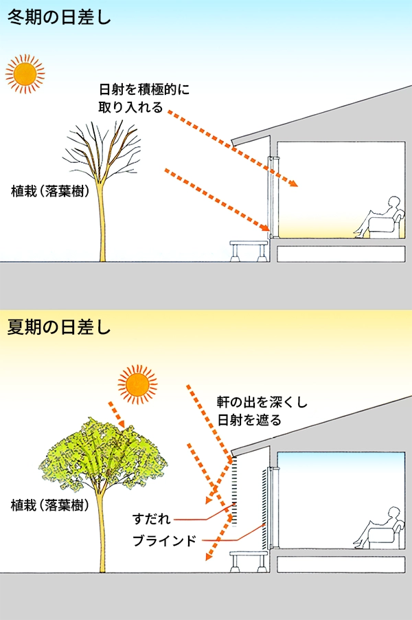 窓と日差しの関係図